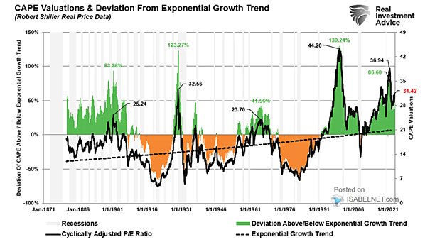 CAPE Valuations vs. S&P 500 % Deviation from Exponential Growth Trend