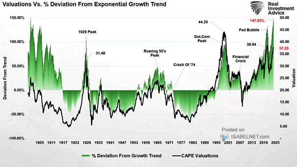 CAPE Valuations vs. S&P 500 % Deviation from Exponential Growth Trend