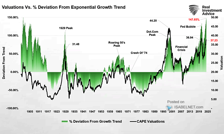 CAPE Valuations and Deviation from Exponential Growth Trend