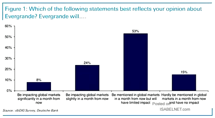 China - Evergrande and Global Markets (Survey)