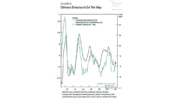 China Excess Reserve Ratio and Credit Impulse