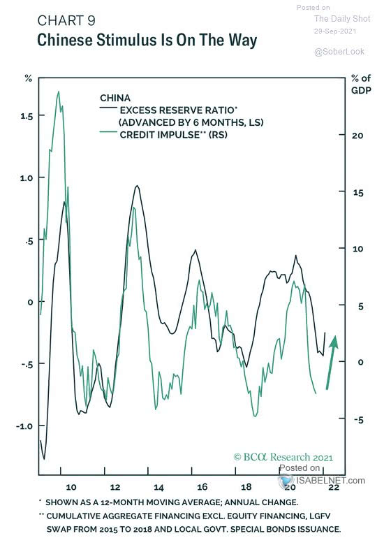 China Excess Reserve Ratio and Credit Impulse