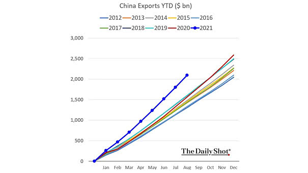 China Exports YTD