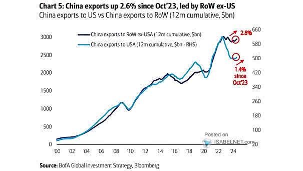 China Exports