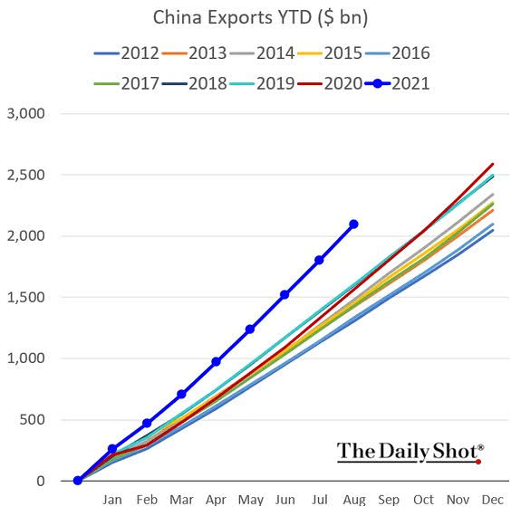 China Exports YTD