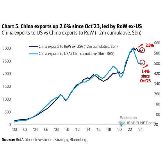 China Exports
