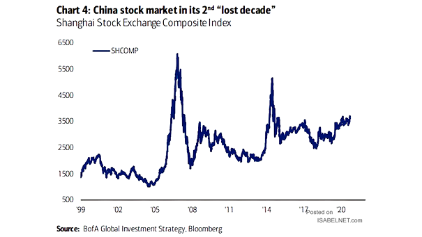 China Stock Market - Shanghai Stock Exchange Composite Index