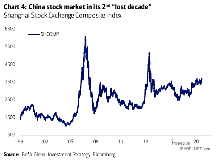 China Stock Market - Shanghai Stock Exchange Composite Index