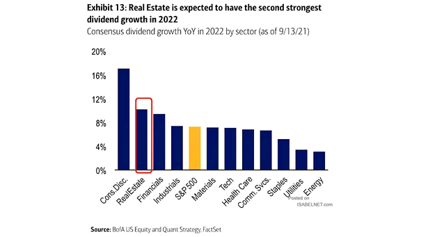 Consensus Dividend Growth YoY by Sector
