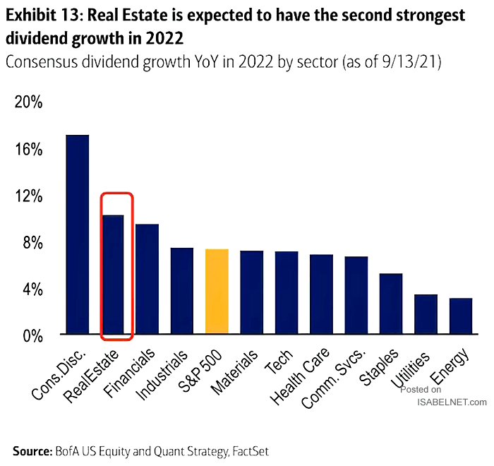 Consensus Dividend Growth YoY by Sector