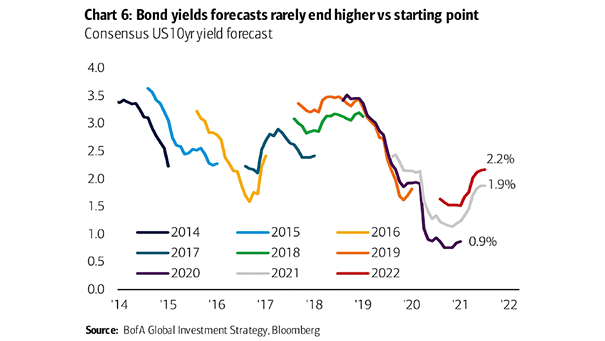Consensus U.S. 10-Year Bond Yield Forecast