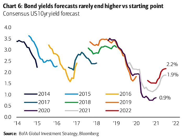 Consensus U.S. 10-Year Bond Yield Forecast