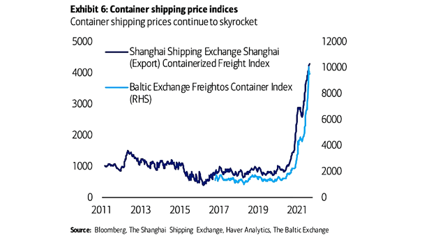 Container Shipping Price Indices