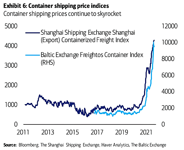 Container Shipping Price Indices