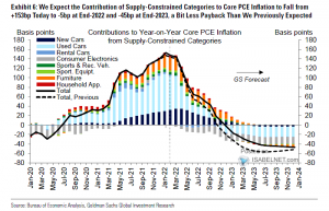 Contributions to YoY Core PCE Inflation from Supply-Constrained ...
