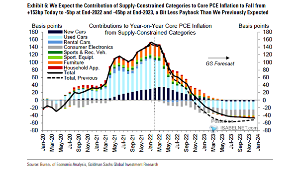 Contributions to YoY Core PCE Inflation from Supply-Constrained Categories