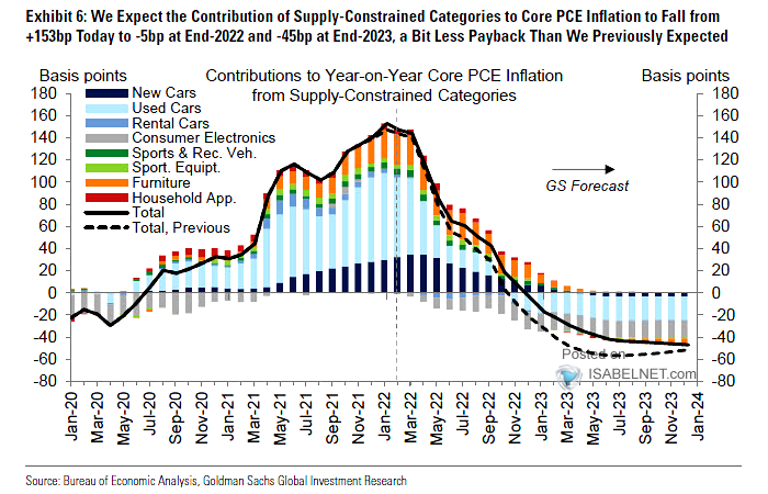 Contributions to YoY Core PCE Inflation from Supply-Constrained Categories