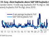 Corporate Clients' 4-Week Average Buybacks vs. S&P 500 Total Quarterly Buybacks