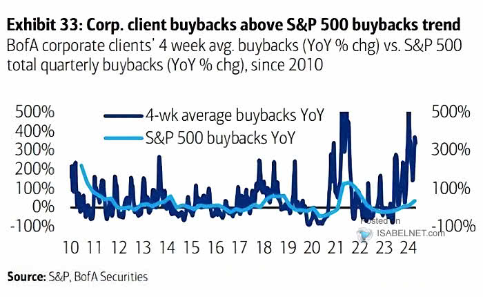 Corporate Clients' 4-Week Average Buybacks vs. S&P 500 Total Quarterly Buybacks