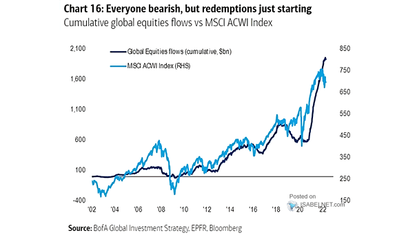 Cumulative Global Equities Flows vs. MSCI ACWI Index