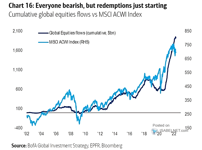 Cumulative Global Equities Flows vs. MSCI ACWI Index