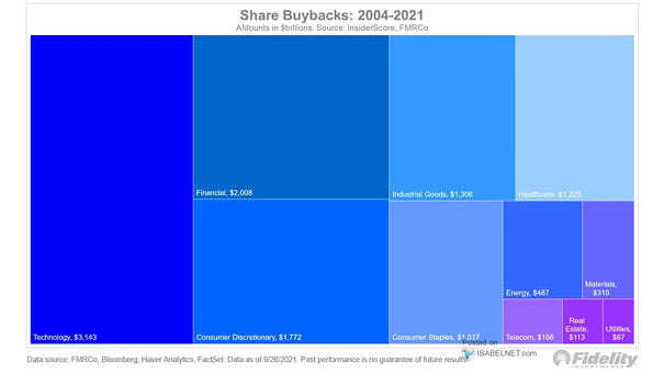 Cumulative Share Buybacks by Sector