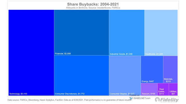 Cumulative Share Buybacks by Sector
