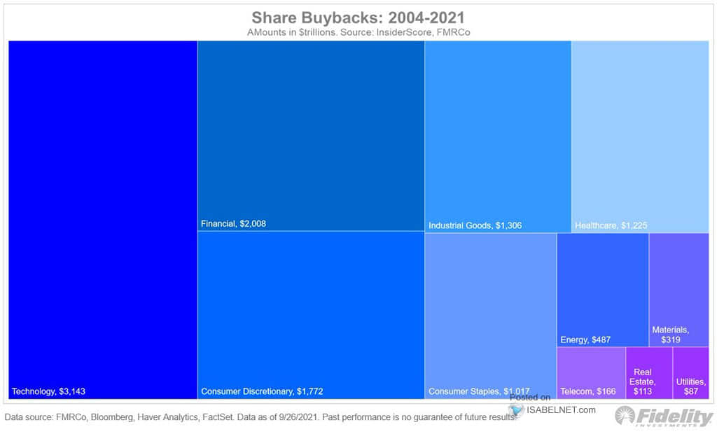 Cumulative Share Buybacks by Sector