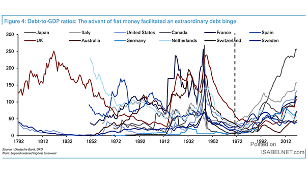 Debt-to-GDP Ratios