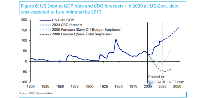 U.S. Debt to GDP Ratio