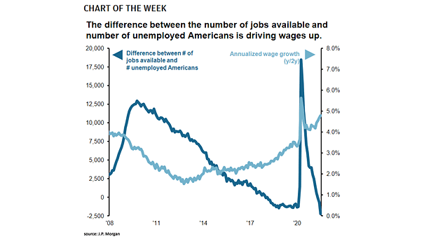 Difference Between Number of Jobs Available and Number of Unemployed Americans vs. Annualized Wage Growth