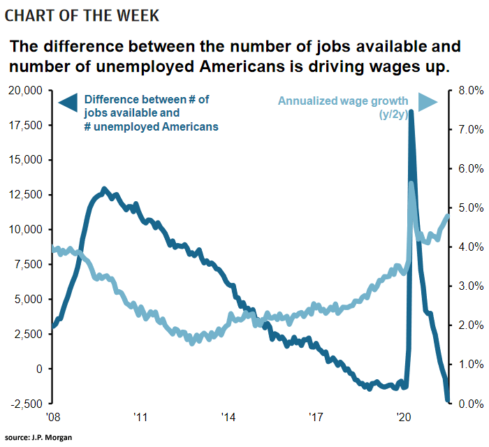 Difference Between Number of Jobs Available and Number of Unemployed Americans vs. Annualized Wage Growth