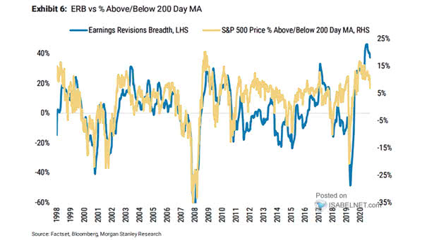 Earnings Revisions Breadth and S&P 500 Price % Above-Below 200-Day Moving Average