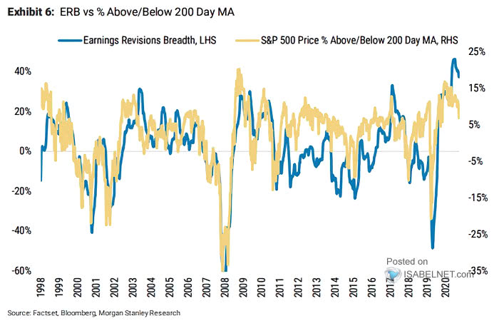 Earnings Revisions Breadth and S&P 500 Price % Above-Below 200-Day Moving Average