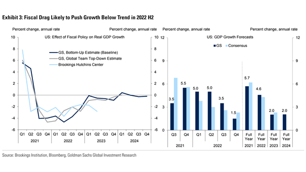 Effect of Fiscal Policy on Real U.S. GDP Growth