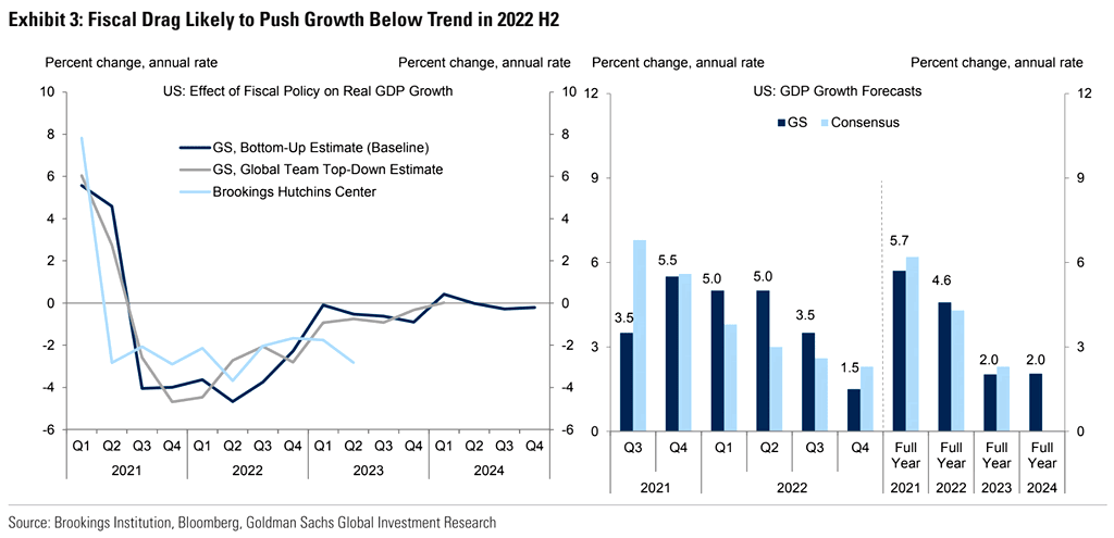 Effect of Fiscal Policy on Real U.S. GDP Growth