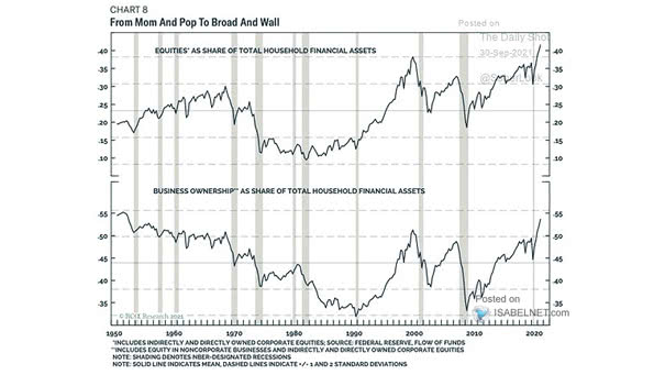 Equities as Share of Total Household Financial Assets