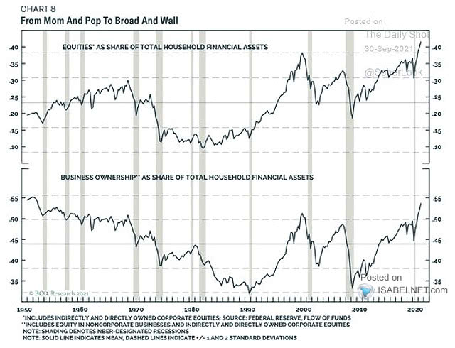 Equities as Share of Total Household Financial Assets