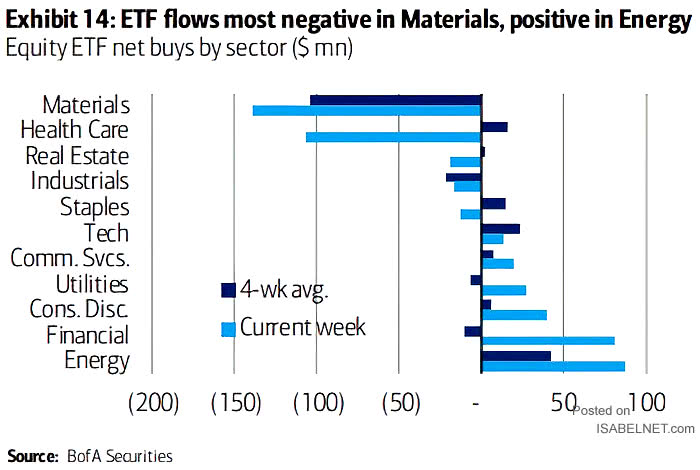 Equity ETF Net Buy by Sector