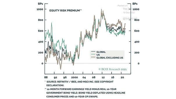 Equity Risk Premium - 12-Month Forward Earnings Yield Minus Real 10-Year Government Bond Yield