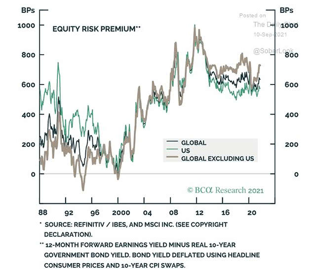 Equity Risk Premium - 12-Month Forward Earnings Yield Minus Real 10-Year Government Bond Yield