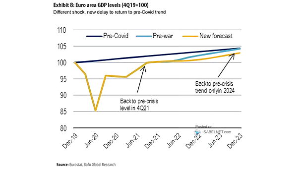 Euro Area GDP Forecasts
