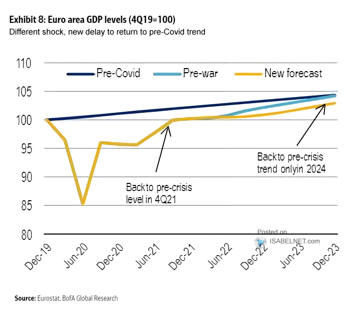 Euro Area GDP Forecasts