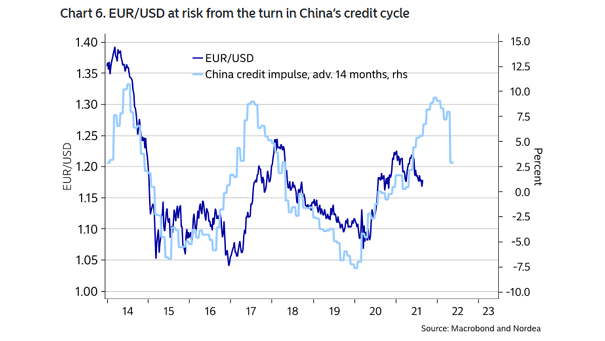 Euro to U.S. Dollar (EUR/USD) and China Credit Impulse