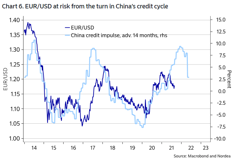 Euro to U.S. Dollar (EUR/USD) and China Credit Impulse