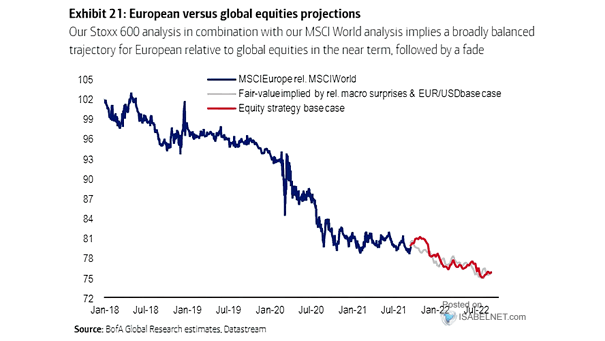 European vs. Global Equities Projections
