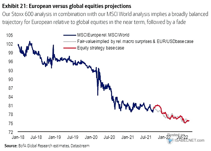 European vs. Global Equities Projections