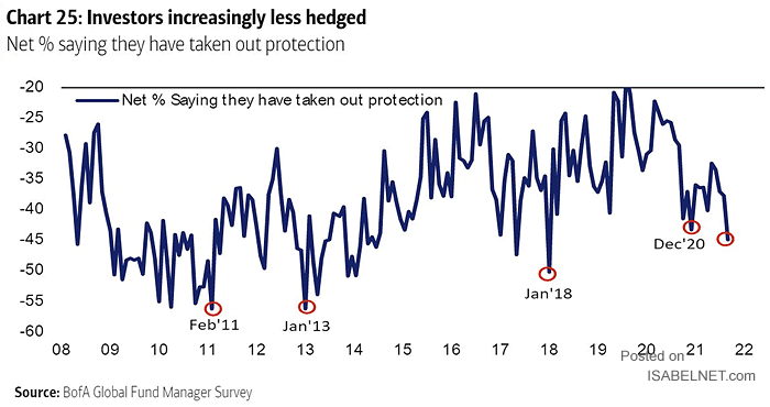 FMS Investors - Net % Saying They Have Taken Out Protection