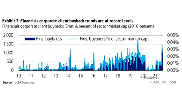 Financials Corporate Client Buybacks and Percent of Sector Market Capitalization