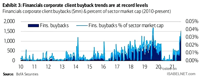 Financials Corporate Client Buybacks and Percent of Sector Market Capitalization